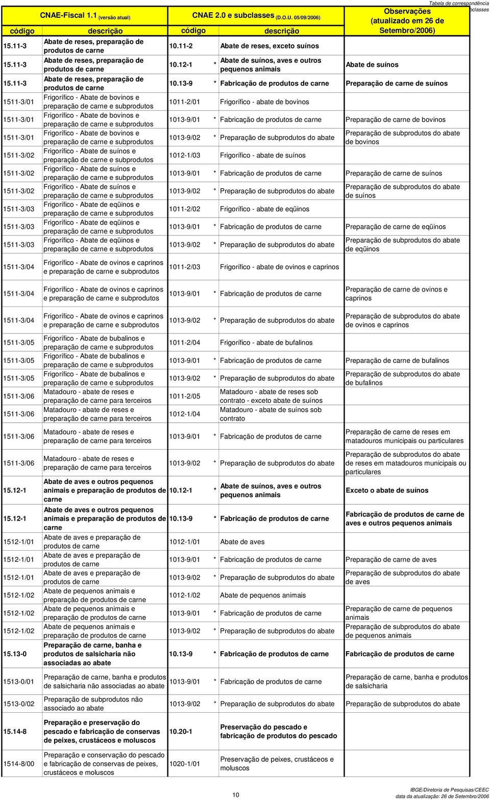 11-3 1511-3/01 1511-3/01 1511-3/01 1511-3/02 1511-3/02 1511-3/02 1511-3/03 1511-3/03 1511-3/03 1511-3/04 Abate de reses, preparação de produtos de carne Abate de reses, preparação de produtos de