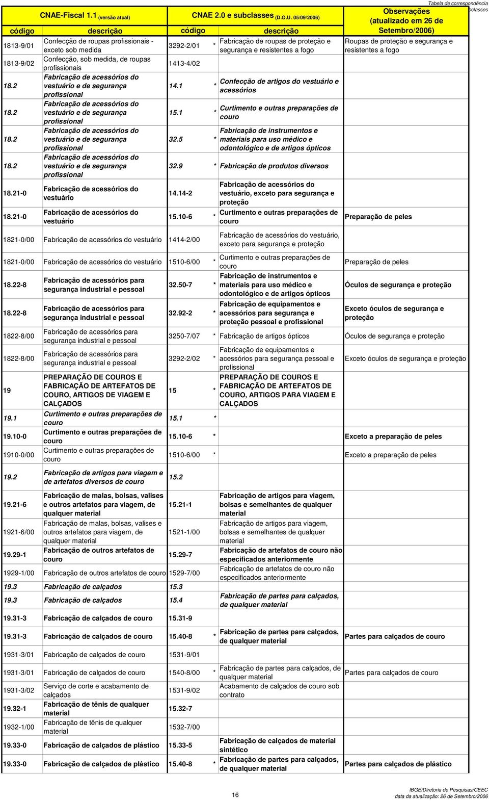 21-0 Fabricação de acessórios do vestuário e de segurança profissional Fabricação de acessórios do vestuário e de segurança profissional Fabricação de acessórios do vestuário e de segurança