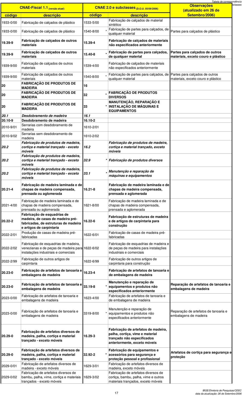 partes para calçados, de Partes para calçados de plástico qualquer material 19.39-9 Fabricação de calçados de outros materiais 15.39-4 Fabricação de calçados de materiais não especificados 19.