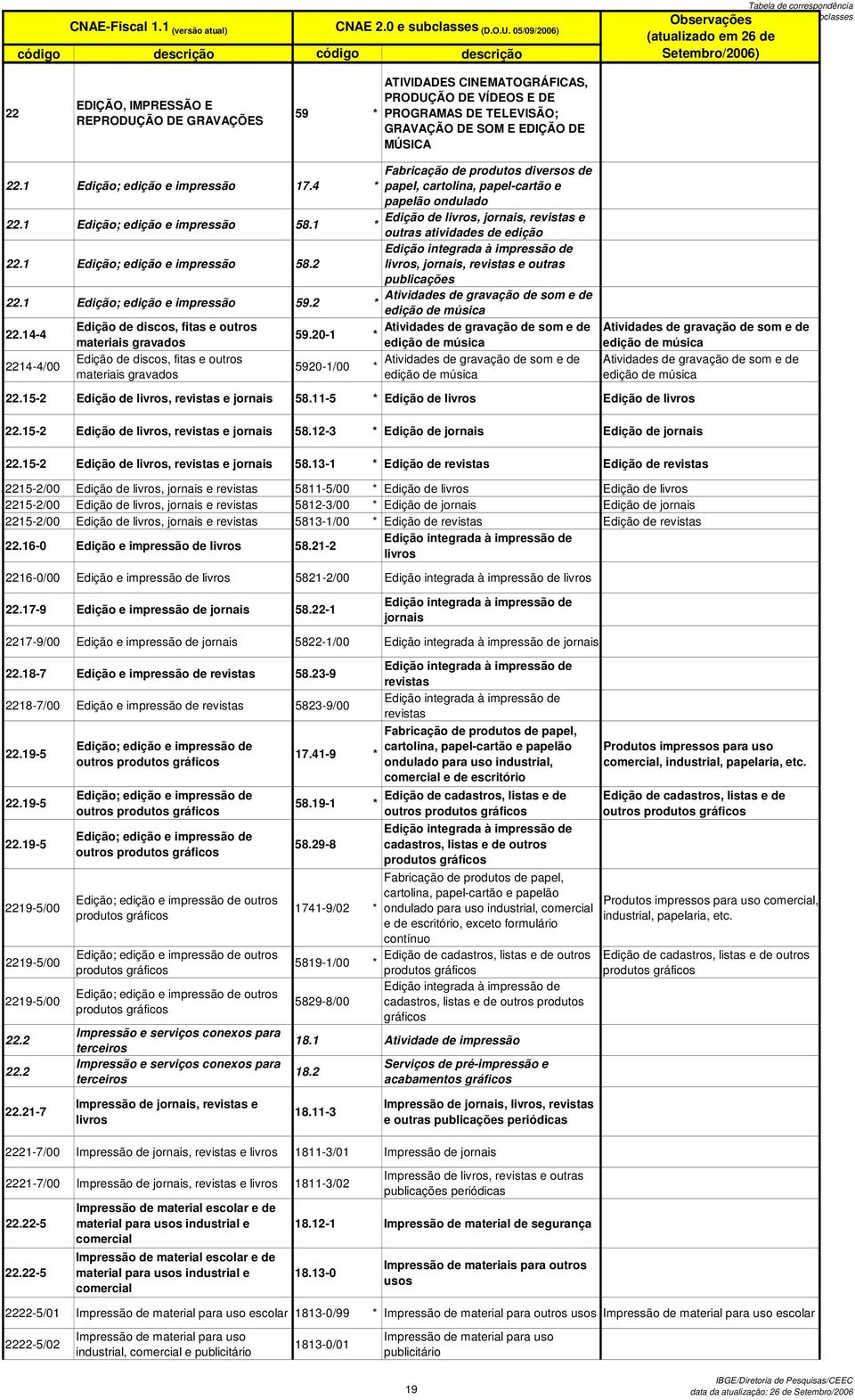 1 Edição de livros, jornais, revistas e outras atividades de edição 22.1 Edição; edição e impressão 58.2 Edição integrada à impressão de livros, jornais, revistas e outras publicações 22.