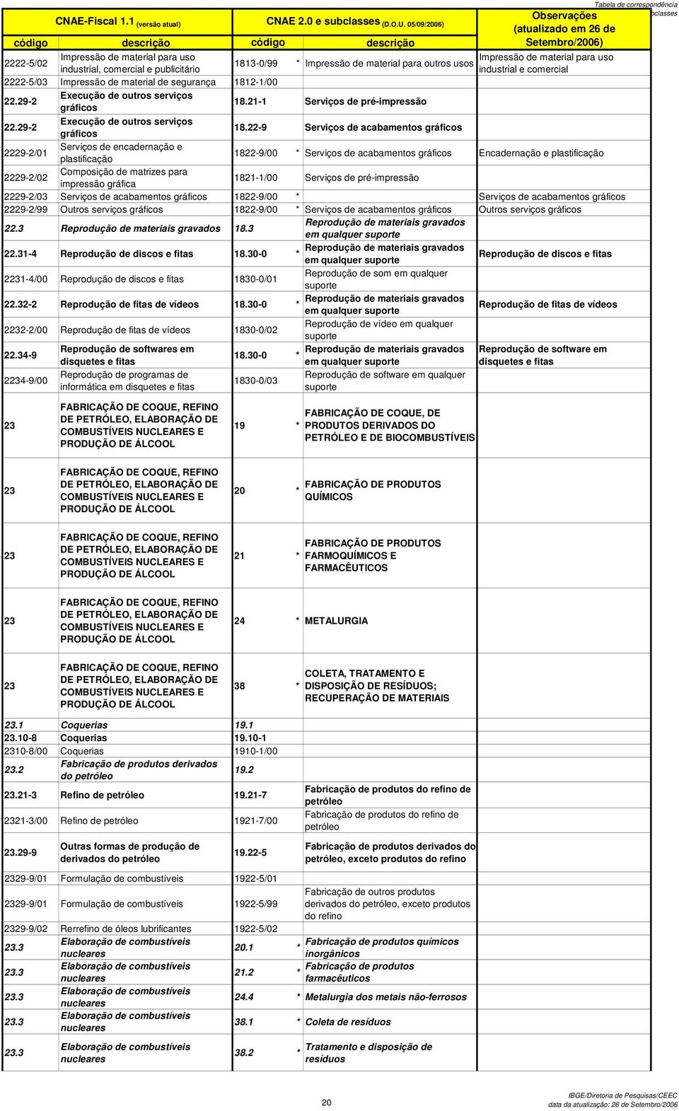 21-1 Serviços de pré-impressão 22.29-2 Execução de outros serviços gráficos 18.