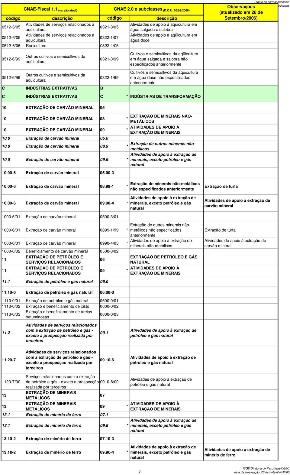 da aqüicultura C INDÚSTRIAS EXTRATIVAS B 0321-3/99 0322-1/99 Cultivos e semicultivos da aqüicultura em água salgada e salobra não especificados Cultivos e semicultivos da aqüicultura em água doce não