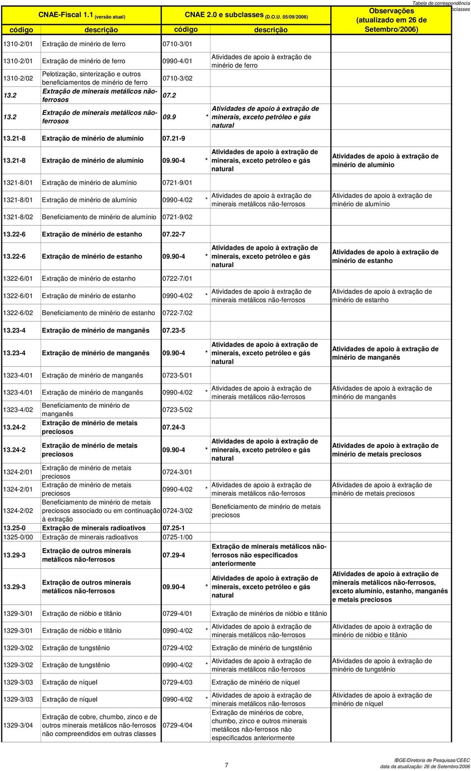 21-8 Extração de minério de alumínio 07.21-9 09.9 minério de ferro minerais, exceto petróleo e gás natural 13.21-8 Extração de minério de alumínio 09.