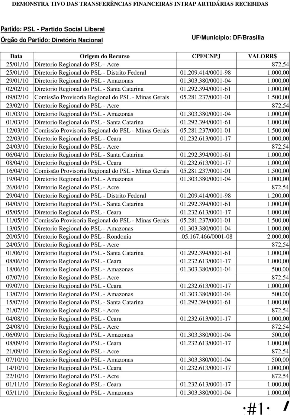 000,00 02/02/10 Diretorio Regional do PSL - Santa Catarina 01.292.394/0001-61 1.000,00 09/02/10 Comissão Provisoria Regional do PSL - Minas Gerais 05.281.237/0001-01 1.