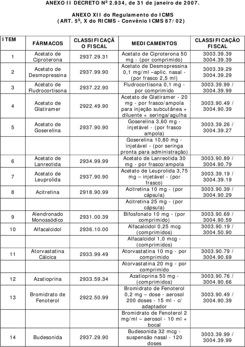 90 2937.22.90 2922.49.90 2937.90.90 2934.99.99 2937.90.90 8 Acitretina 2918.90.99 9 Alendronado Monossódico 2931.00.39 10 Alfacalcidol 2936.10.00 11 Atorvastatina Cálcica 2933.99.49 12 Azatioprina 2933.