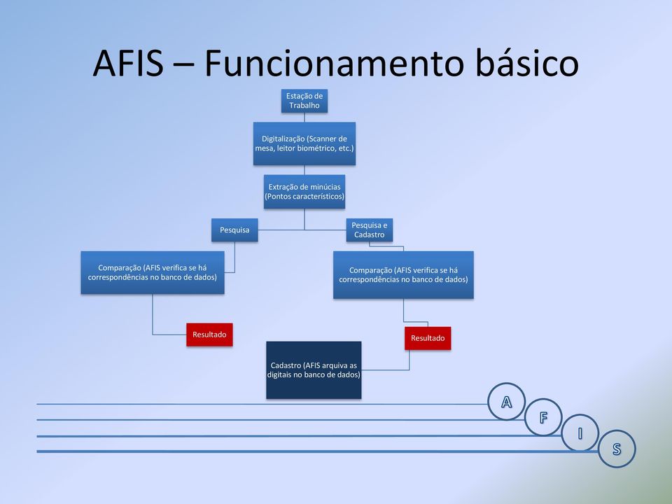 (AFIS verifica se há correspondências no banco de dados) Comparação (AFIS verifica se há