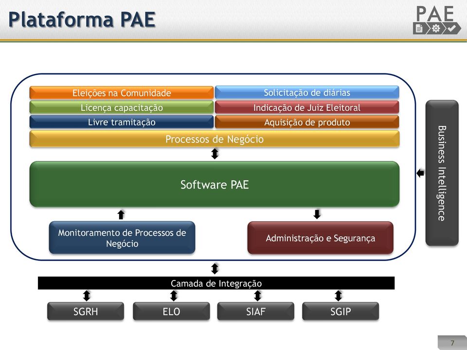 produto Processos de Negócio Software PAE Business Intelligence