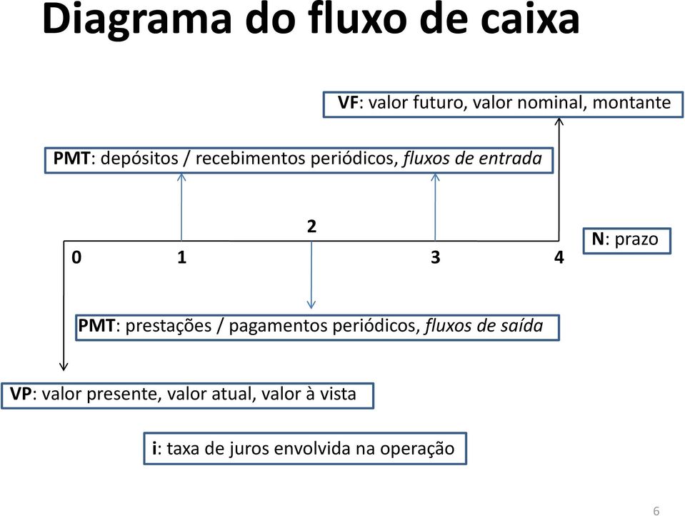 prazo PMT: prestações / pagamentos periódicos, fluxos de saída VP: valor