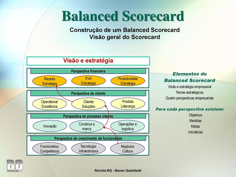 Produtividade Estratégia Produto Liderança Operações e logística Elementos do Balanced Scorecard Visão e estratégia empresarial Temas estratégicos Quatro
