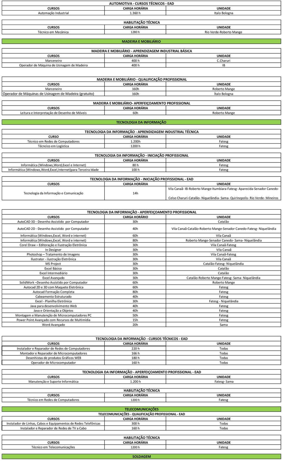 Charuri Operador de Máquina de Usinagem de Madeira 400 h IB MADEIRA E MOBILIÁRIO - QUALIFICAÇÃO PROFISSIONAL Marceneiro 160h Roberto Mange Operador de Máquinas de Usinagem de Madeira (gratuito) 160h