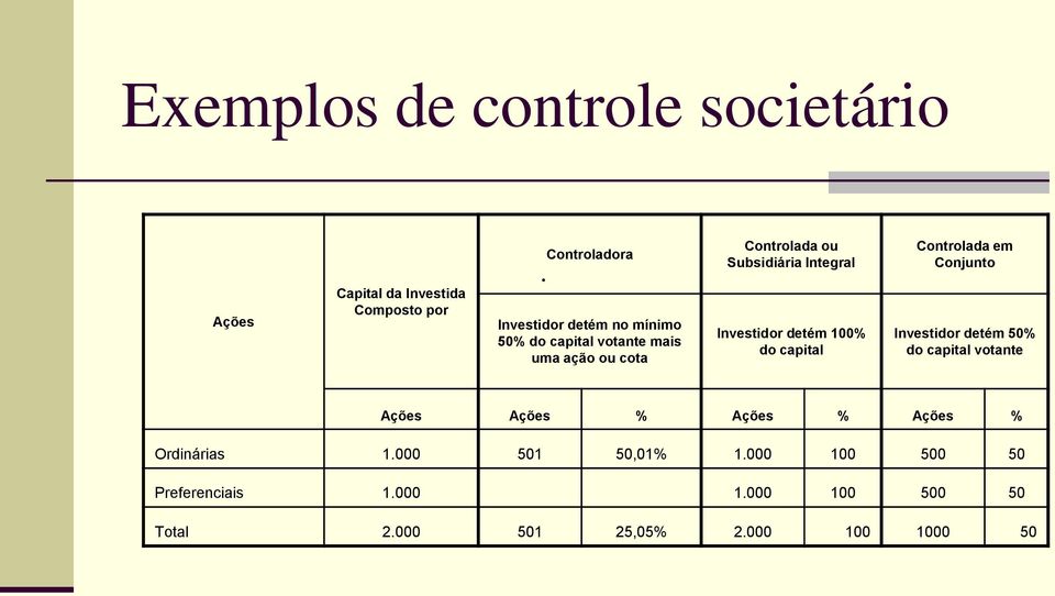 Investidor detém 100% do capital Investidor detém 50% do capital votante Ações Ações % Ações % Ações %