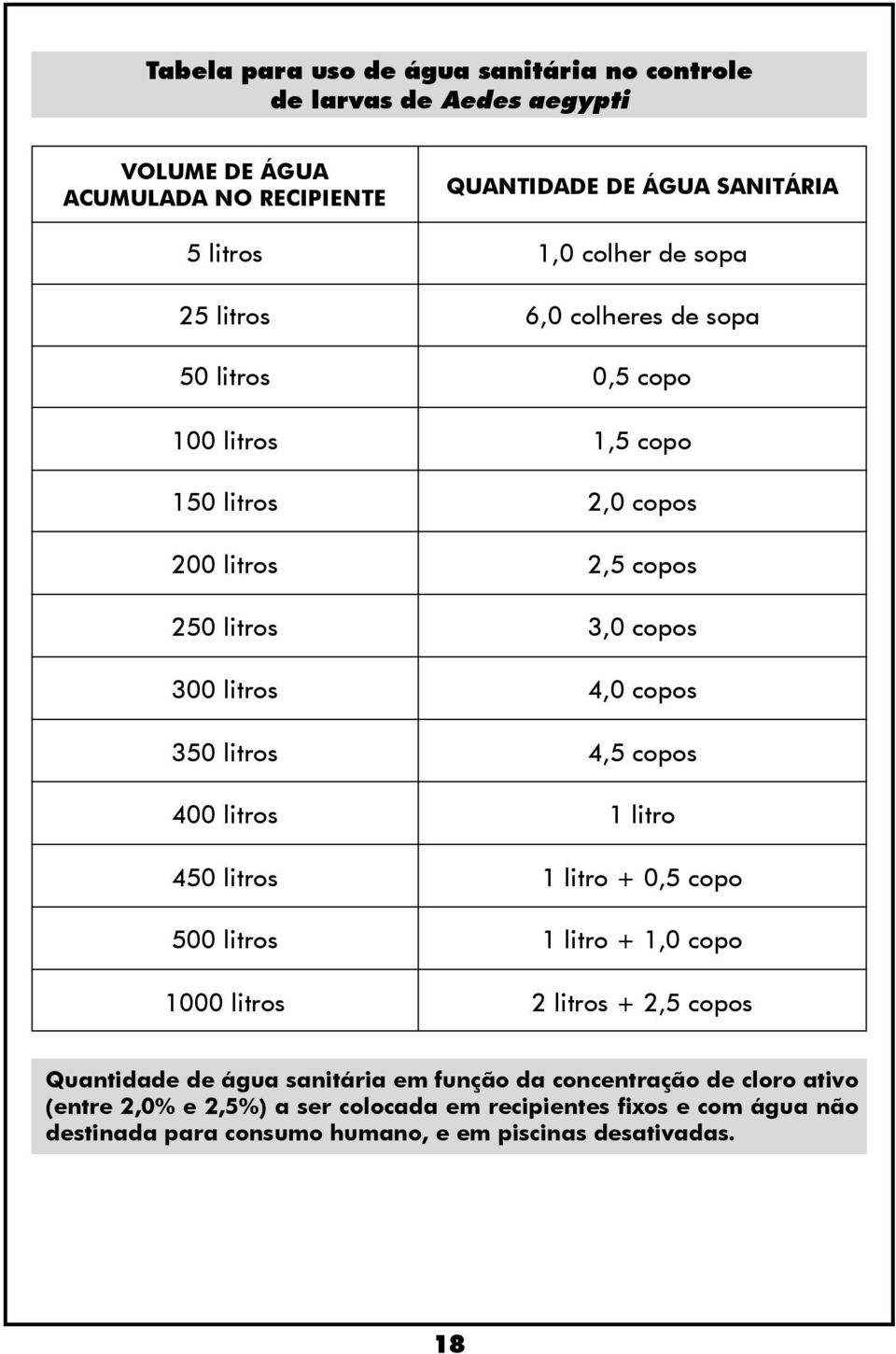 litros 4,5 copos 400 litros 1 litro 450 litros 1 litro + 0,5 copo 500 litros 1 litro + 1,0 copo 1000 litros 2 litros + 2,5 copos Quantidade de água sanitária em