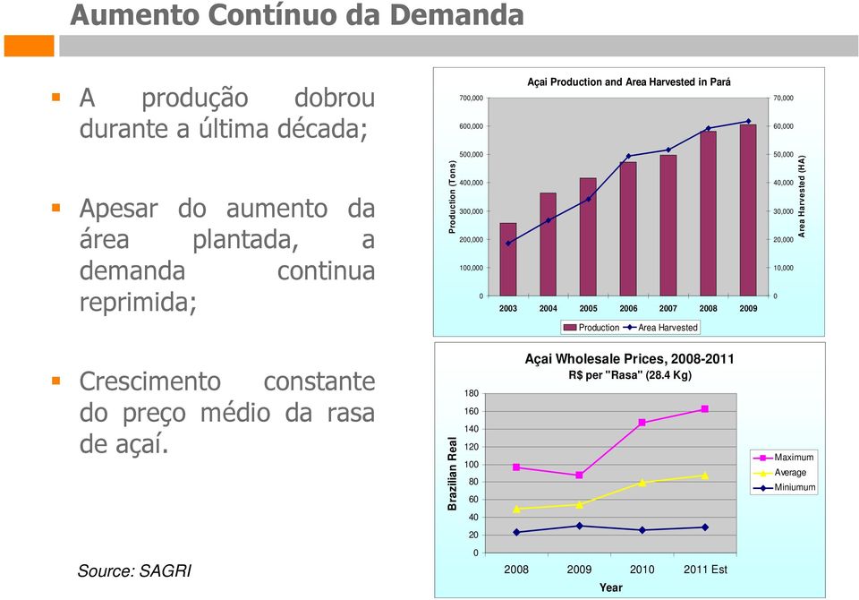 50,000 40,000 30,000 20,000 10,000 0 Area Harvested (HA) Prductin Area Harvested Cresciment cnstante d preç médi da rasa de açaí.