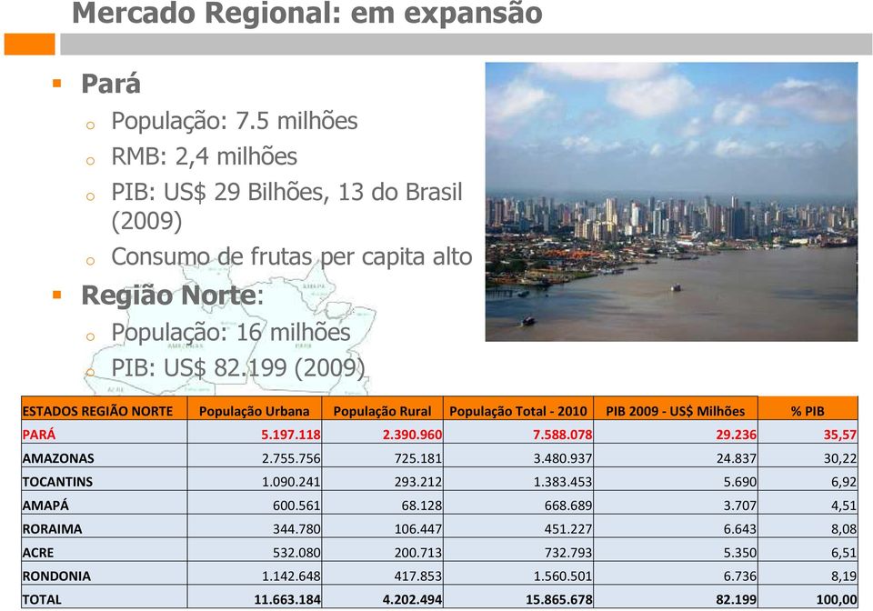199 (2009) ESTADOS REGIÃO NORTE Ppulaçã Urbana Ppulaçã Rural Ppulaçã Ttal -2010 PIB 2009 -US$ Milhões % PIB PARÁ 5.197.118 2.390.960 7.588.078 29.