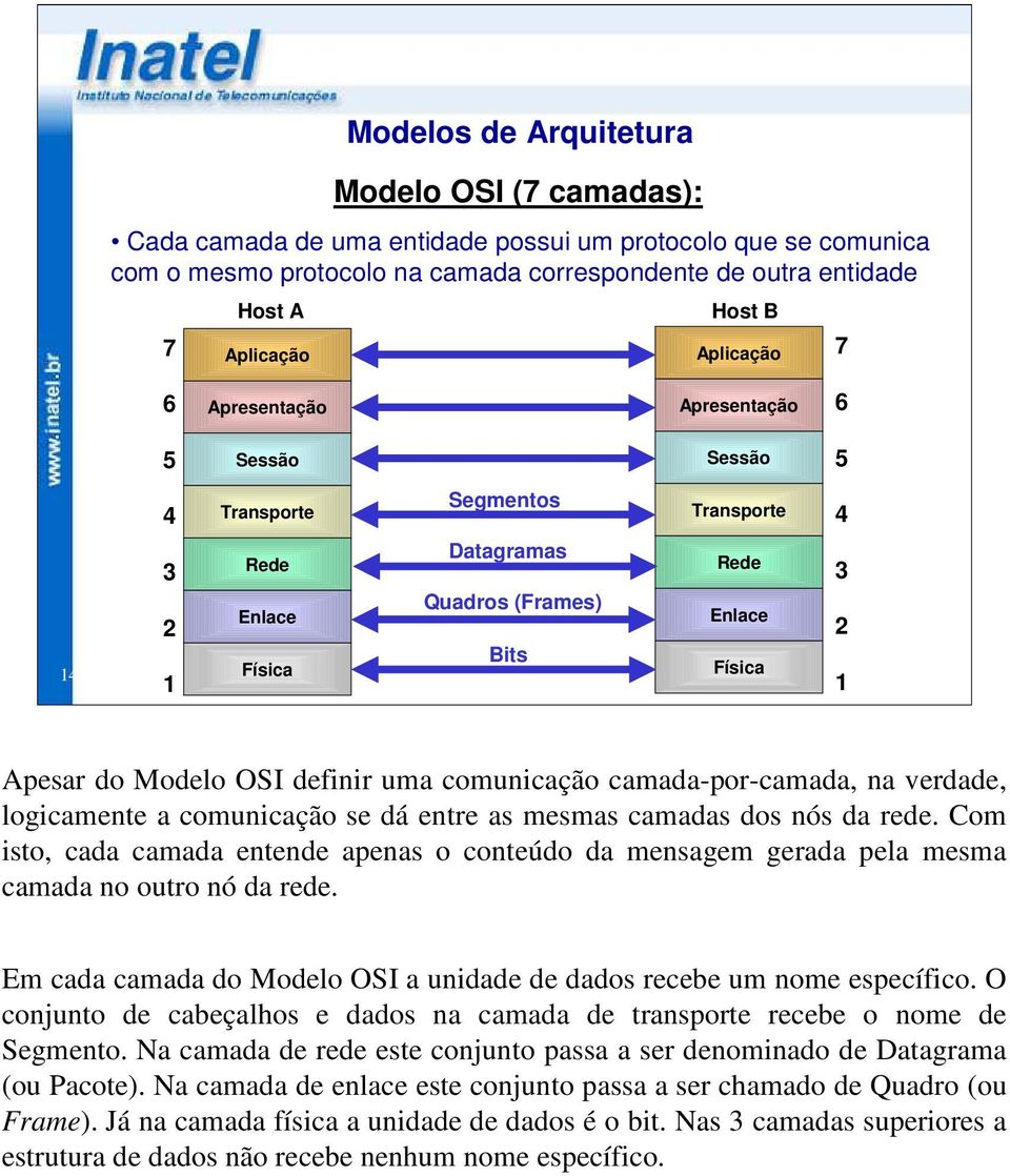 na verdade, logicamente a comunicação se dá entre as mesmas camadas dos nós da rede. Com isto, cada camada entende apenas o conteúdo da mensagem gerada pela mesma camada no outro nó da rede.