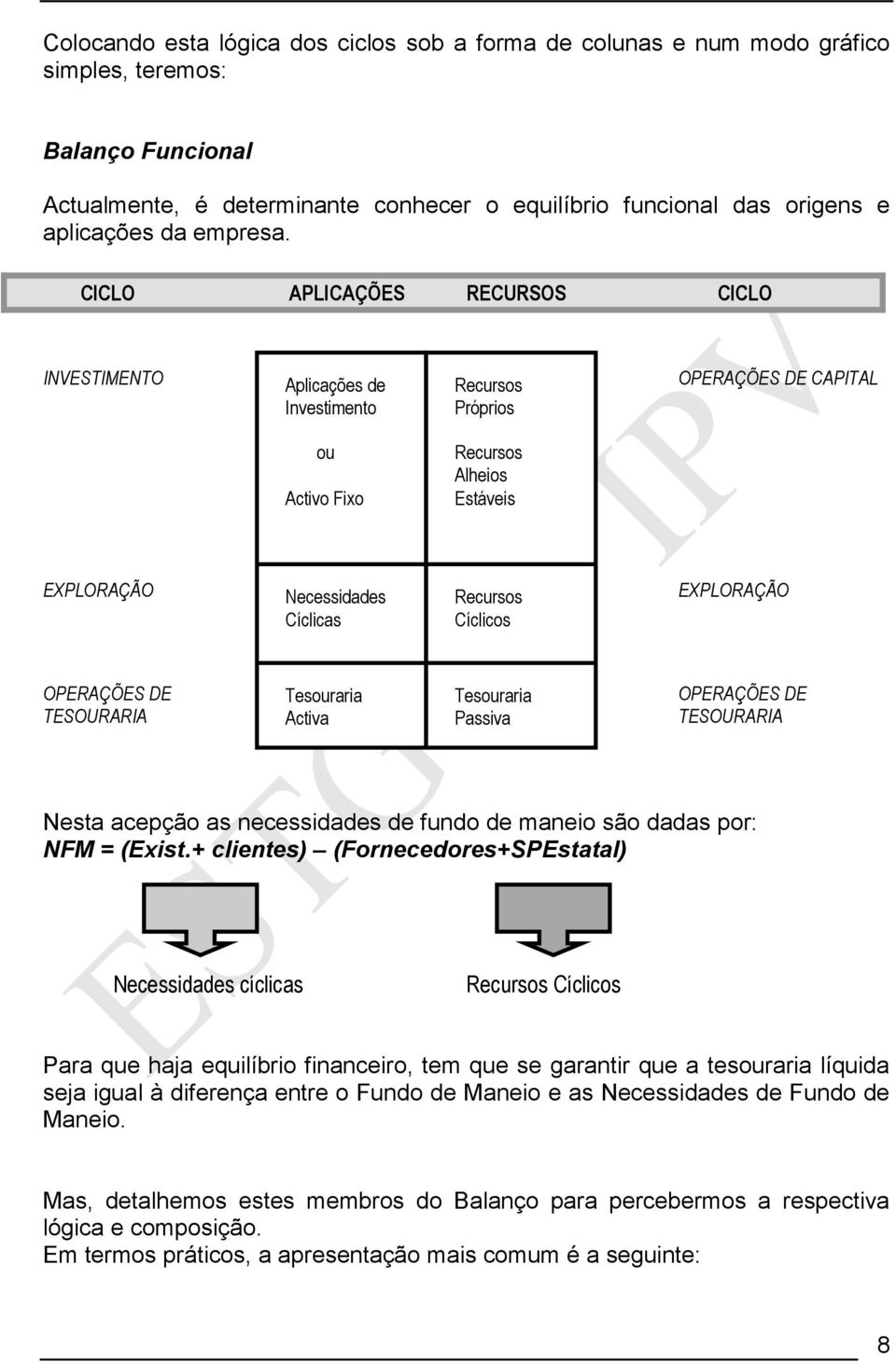 CICLO APLICAÇÕES RECURSOS CICLO INVESTIMENTO Aplicações de Investimento Recursos Próprios OPERAÇÕES DE CAPITAL ou Activo Fixo Recursos Alheios Estáveis EXPLORAÇÃO Necessidades Cíclicas Recursos