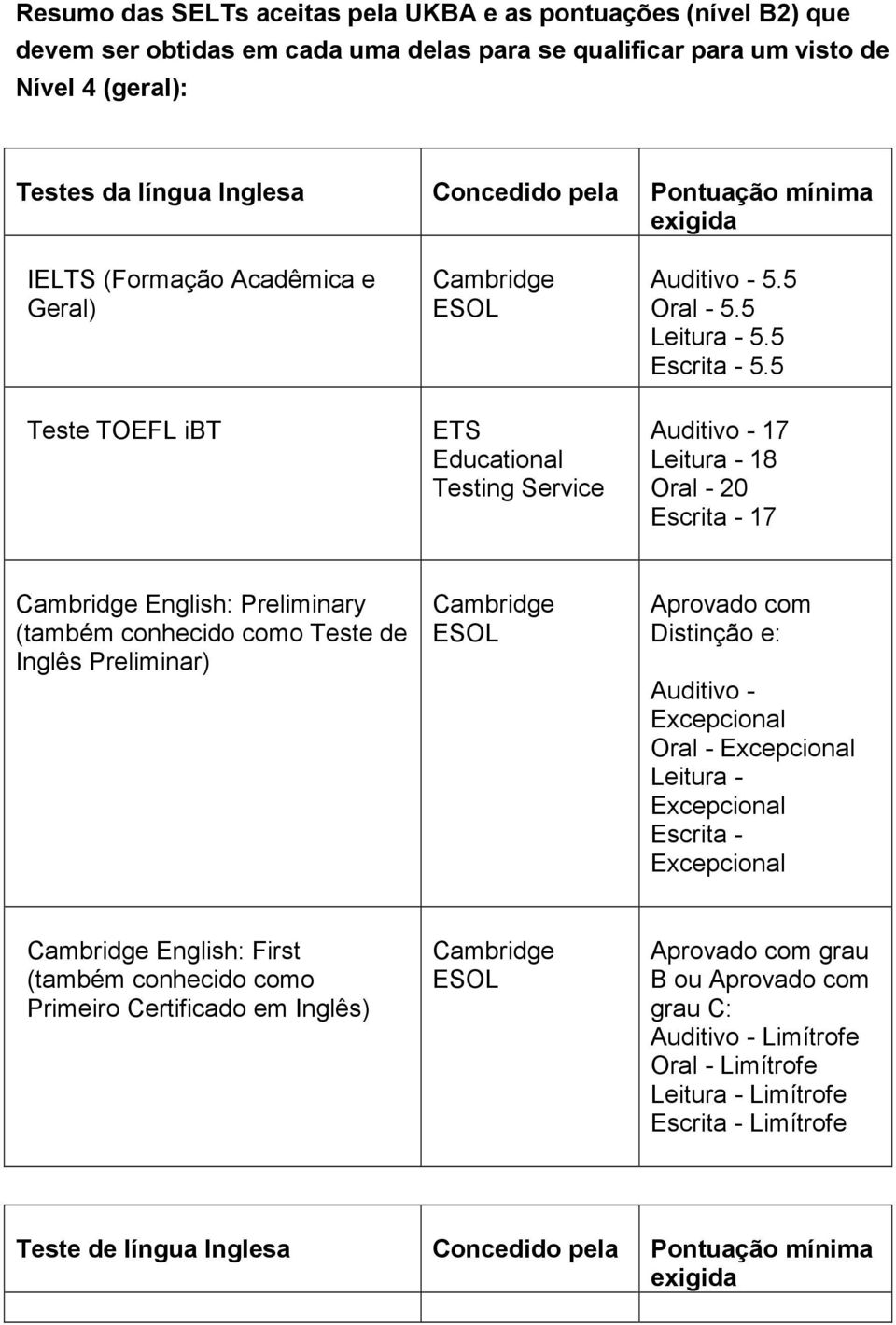 5 Teste TOEFL ibt ETS Educational Testing Service 17 Leitura - 18 Oral - 20 Escrita - 17 English: Preliminary Teste de Inglês Preliminar) Aprovado com Distinção