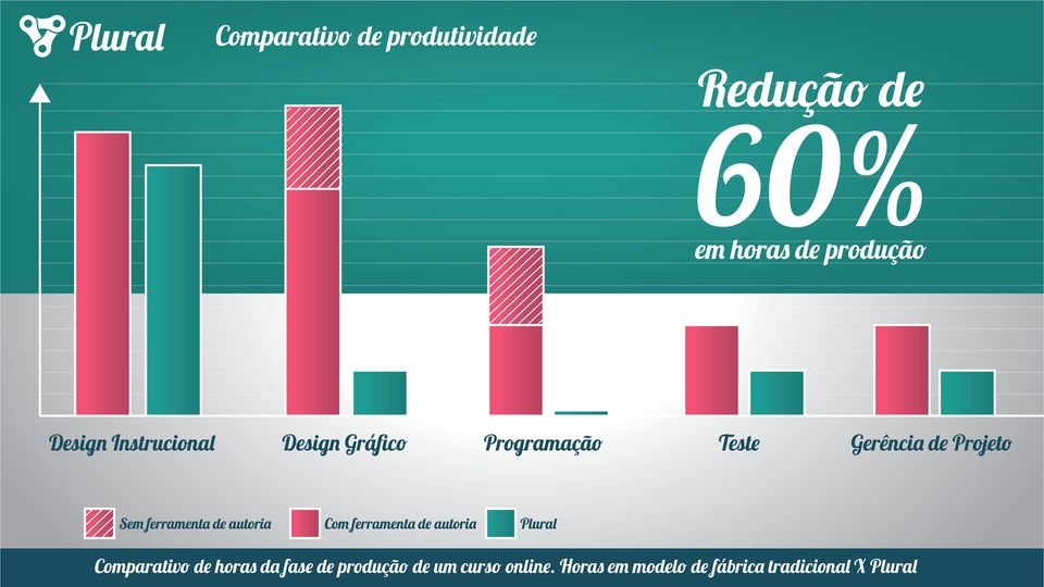 autoria Programação Teste Gerência de Projeto Plural Comparativo de horas da