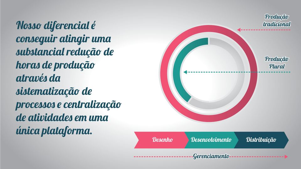 centralização de atividades em uma única plataforma.