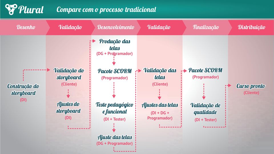 Construção do (Cliente) (Cliente) Curso pronto storyboard (Cliente) (DI) Ajustes do Teste pedagógico Ajustes das telas