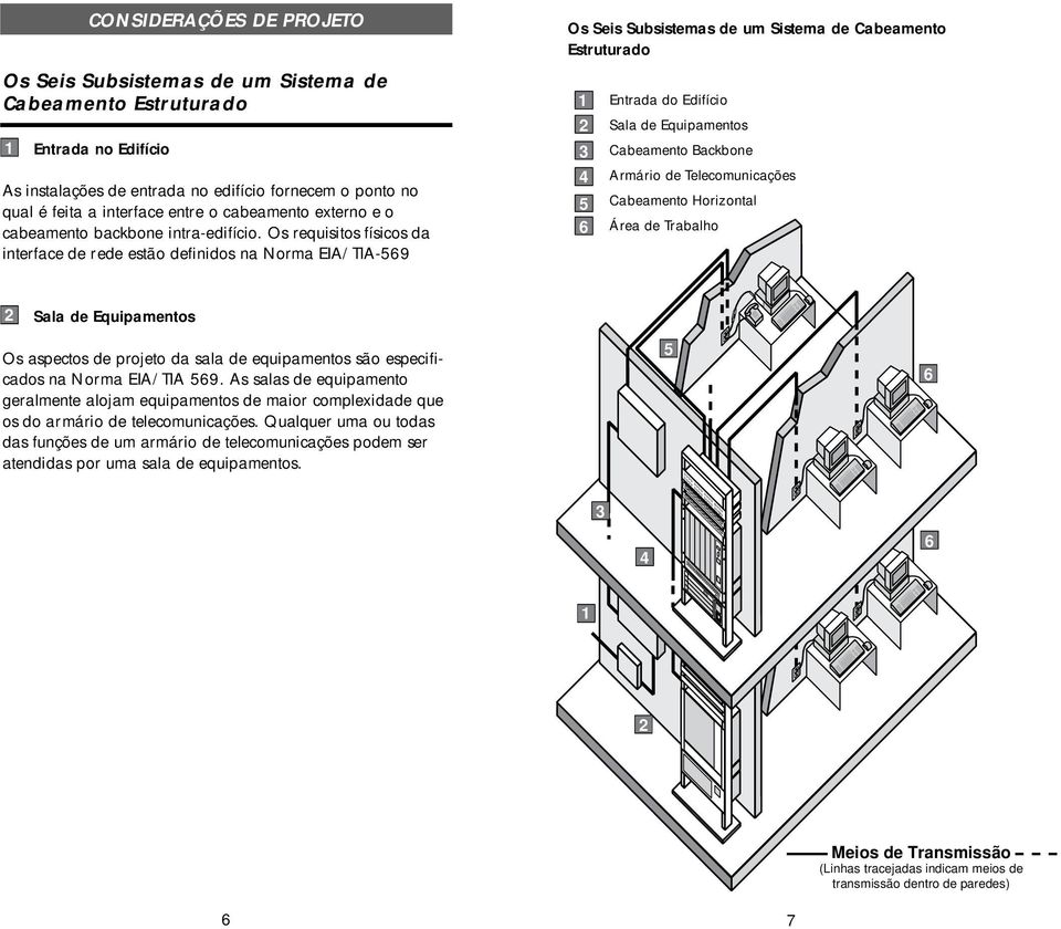 Os requisitos físicos da interface de rede estão definidos na Norma EIA/TIA-569 Os Seis Subsistemas de um Sistema de Cabeamento Estruturado 1 2 3 4 5 6 Entrada do Edifício Sala de Equipamentos