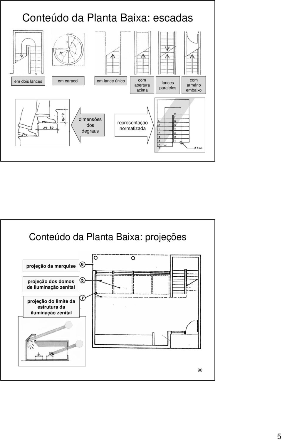 representação normatizada 89 Conteúdo da Planta Baixa: projeções projeção da