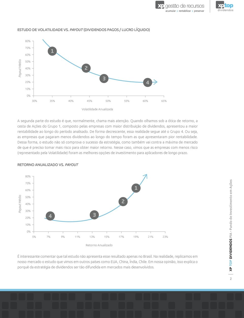 De forma decrescente, essa realidade segue até o Grupo. Ou seja, as empresas que pagaram menos dividendos ao longo do tempo foram as que apresentaram pior rentabilidade.