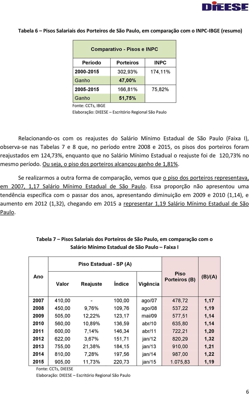 porteiros foram reajustados em 124,73%, enquanto que no Salário Mínimo Estadual o reajuste foi de 120,73% no mesmo período. Ou seja, o piso dos porteiros alcançou ganho de 1,81%.