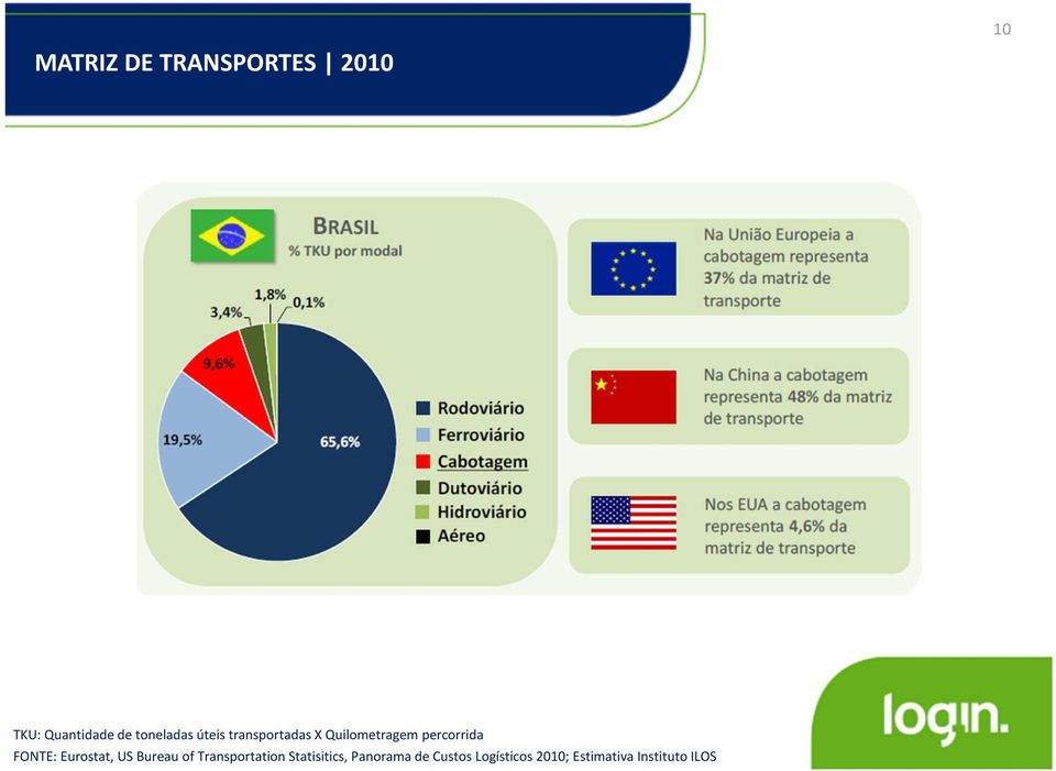 FONTE: Eurostat, US Bureau of Transportation