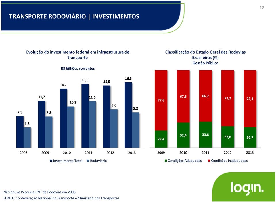 66,2 72,2 73,3 5,1 22,4 32,4 33,8 27,8 26,7 2008 2009 2010 2011 2012 2013 2009 2010 2011 2012 2013 Investimento Total Rodoviário