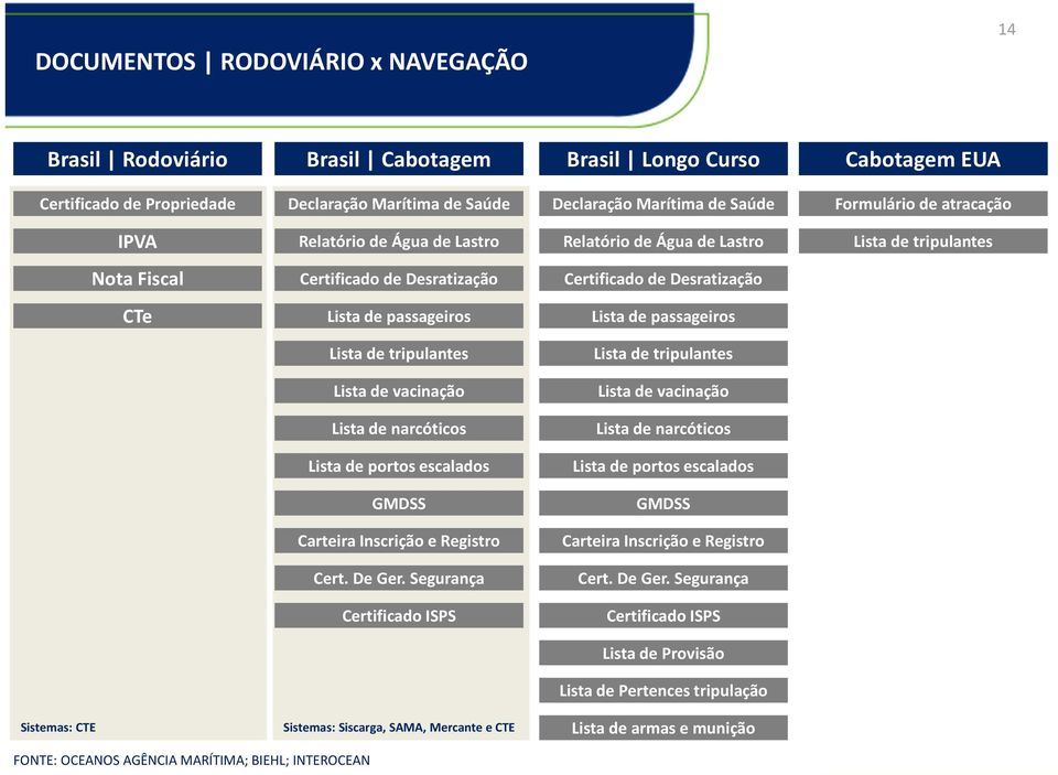 Lista de passageiros Lista de tripulantes Lista de tripulantes Lista de vacinação Lista de vacinação Lista de narcóticos Lista de narcóticos Lista de portos escalados Lista de portos escalados GMDSS