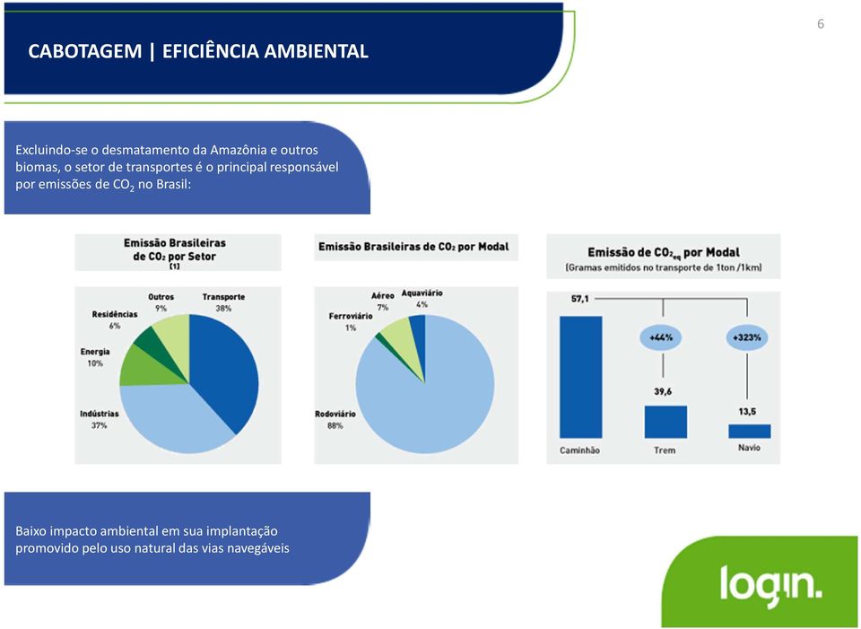 responsável por emissões de CO 2 no Brasil: Baixo impacto