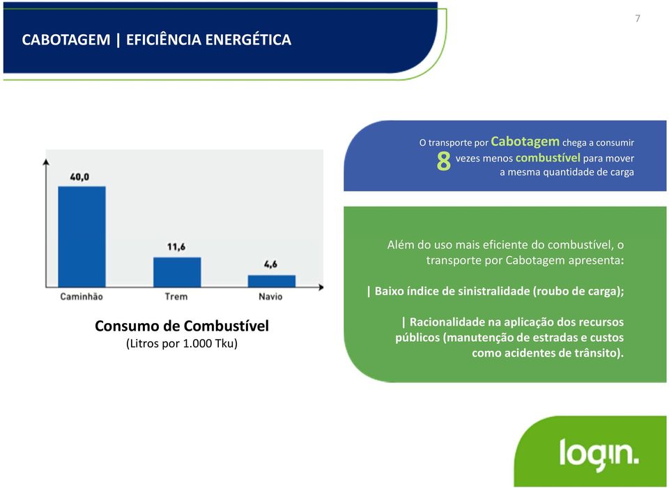 Cabotagem apresenta: Baixo índice de sinistralidade (roubo de carga); Consumo de Combustível (Litros por 1.