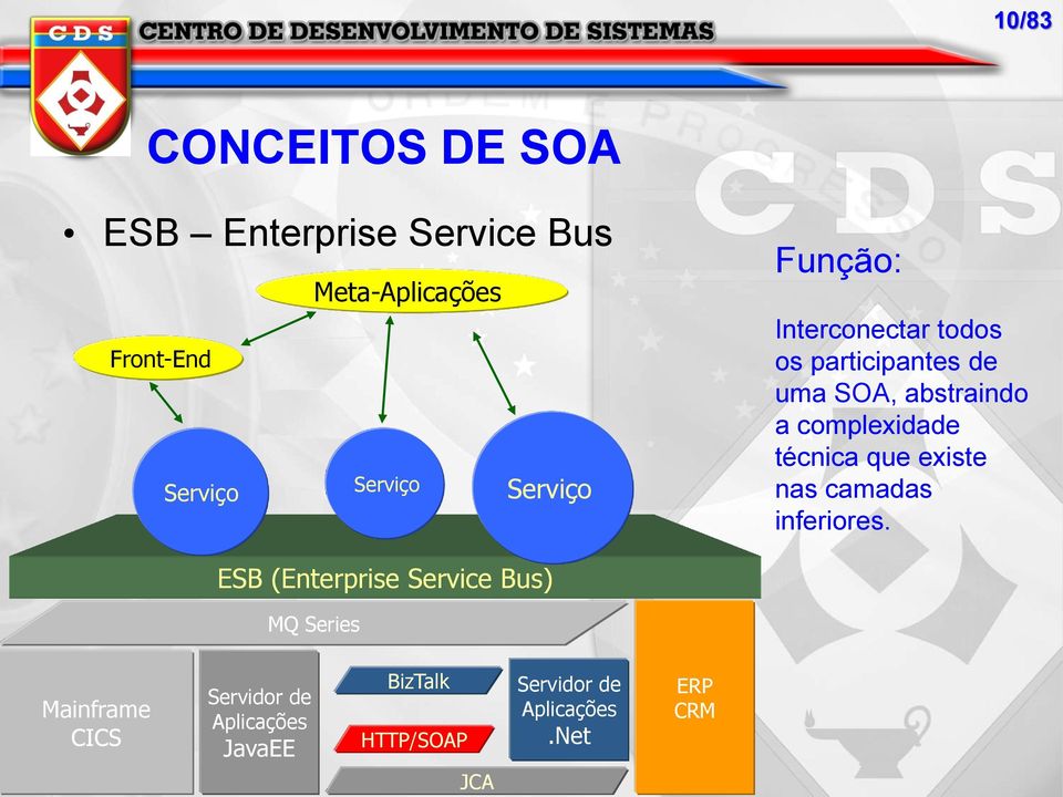 SOA, abstraindo a complexidade técnica que existe nas camadas inferiores.