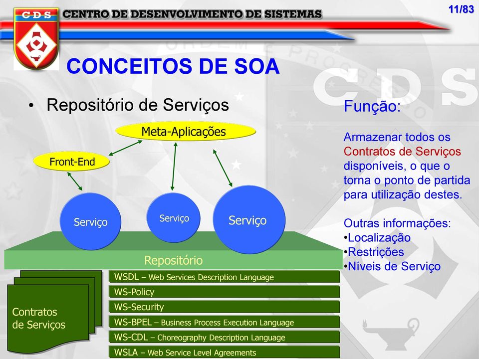 Contratos de Serviços Serviço Serviço Repositório Serviço WSDL Web Services Description Language WS-Policy WS-Security