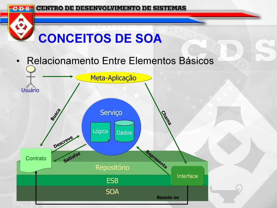 Meta-Aplicação Serviço Lógica Dados