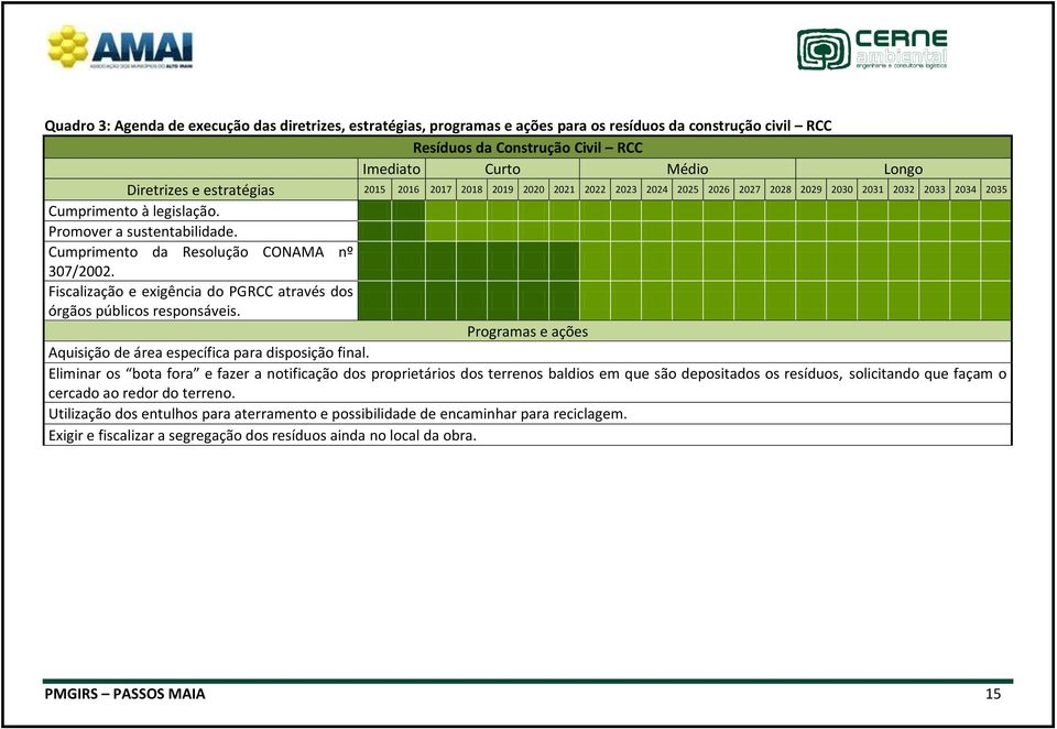 Cumprimento da Resolução CONAMA nº 307/2002. Fiscalização e exigência do PGRCC através dos órgãos públicos responsáveis. Programas e ações Aquisição de área específica para disposição final.