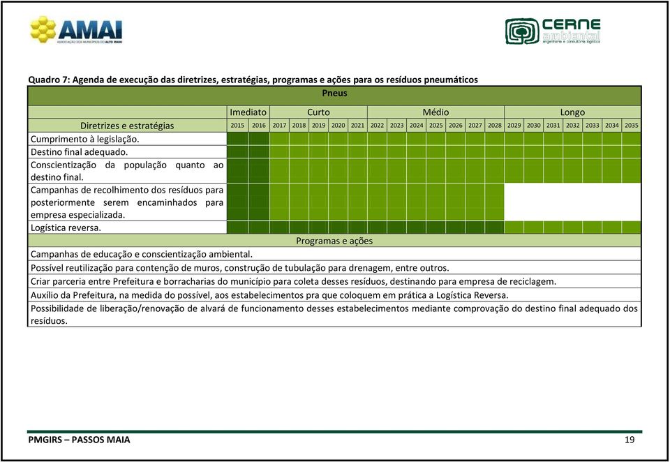 Campanhas de recolhimento dos resíduos para posteriormente serem encaminhados para empresa especializada. Logística reversa. Programas e ações Campanhas de educação e conscientização ambiental.