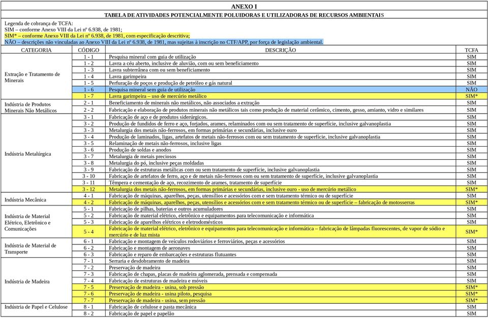 938, de 1981, mas sujeitas à inscrição no CTF/APP, por força de legislação ambiental.