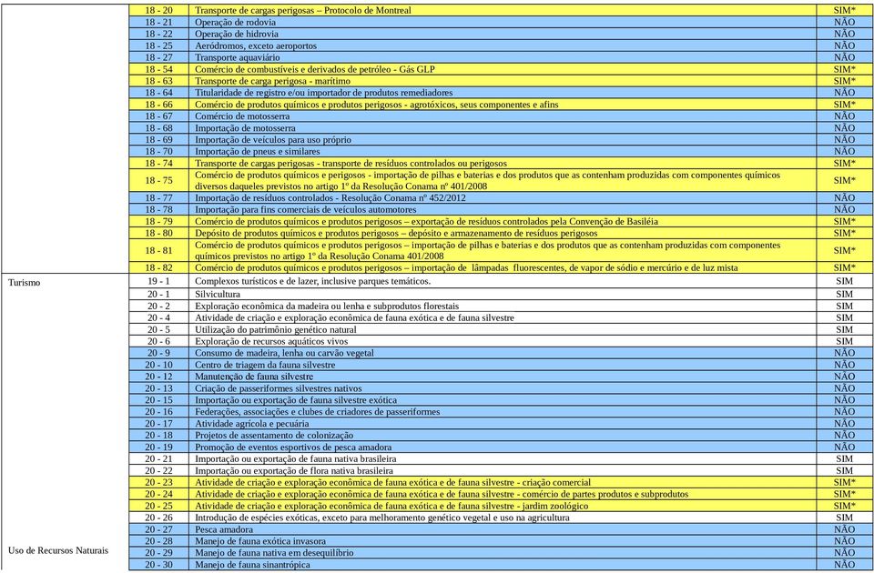 produtos químicos e produtos perigosos - agrotóxicos, seus componentes e afins 18-67 Comércio de motosserra NÃO 18-68 Importação de motosserra NÃO 18-69 Importação de veículos para uso próprio NÃO