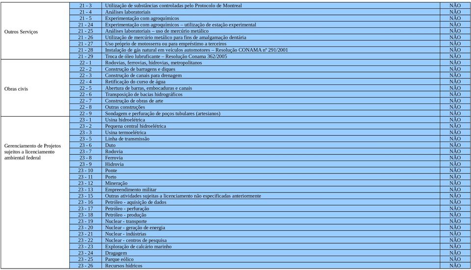 mercúrio metálico para fins de amalgamação dentária NÃO 21-27 Uso próprio de motosserra ou para empréstimo a terceiros NÃO 21-28 Instalação de gás natural em veículos automotores Resolução CONAMA nº