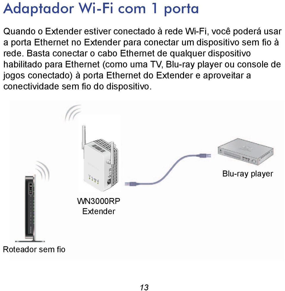 Basta conectar o cabo Ethernet de qualquer dispositivo habilitado para Ethernet (como uma TV, Blu-ray player