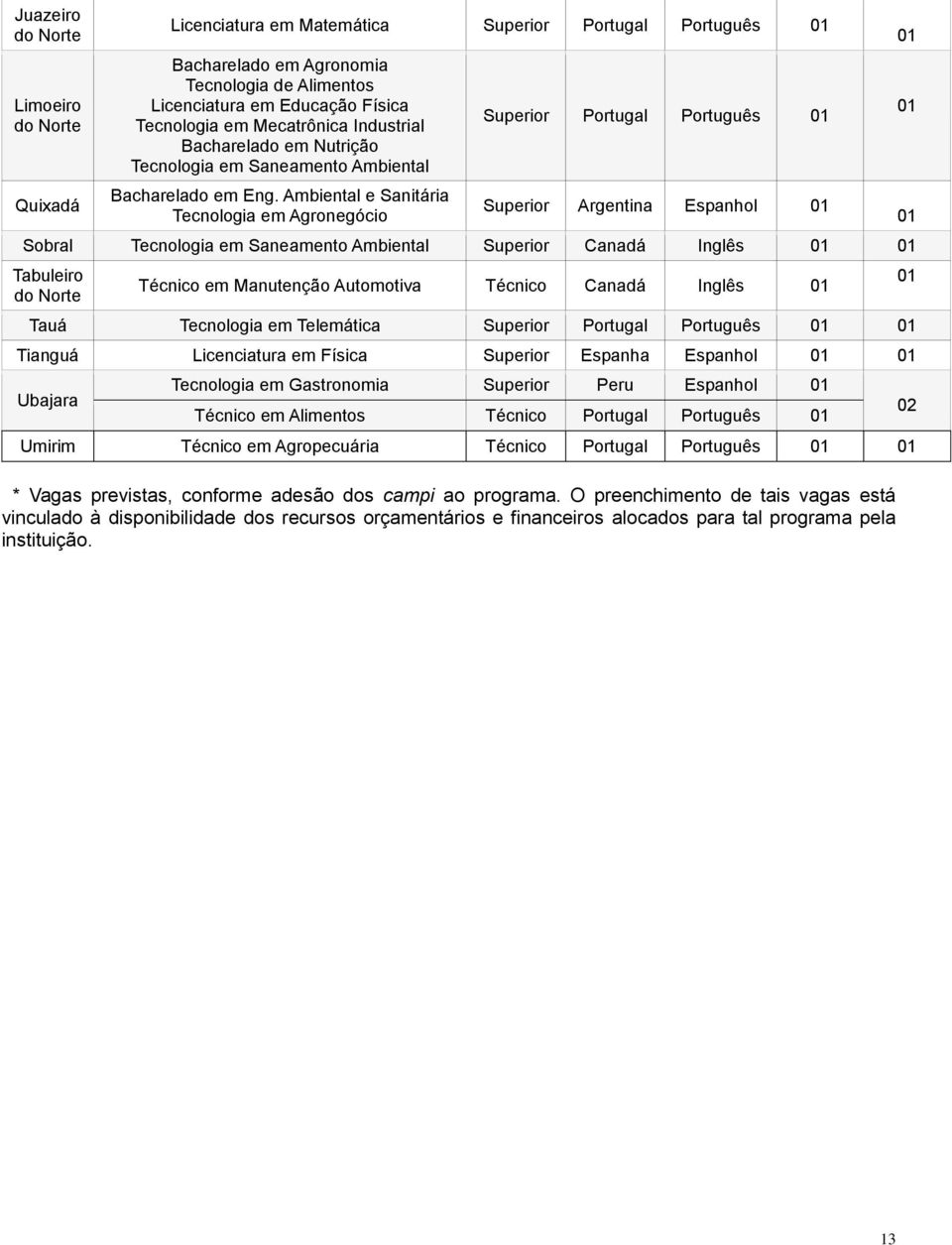 Ambiental e Sanitária Tecnologia em Agronegócio Superior Portugal Português 01 Superior Argentina Espanhol 01 Sobral Tecnologia em Saneamento Ambiental Superior Canadá Inglês 01 01 Tabuleiro do Norte