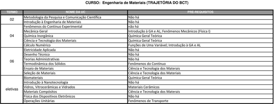 Termodinâmica dos Sólidos Fenômenos do Contínuo Ensaio de Materiais Ciência e Tecnologia dos Materais Seleção de Materiais Ciência e Tecnologia dos Materiais Biomateriais Introdução à