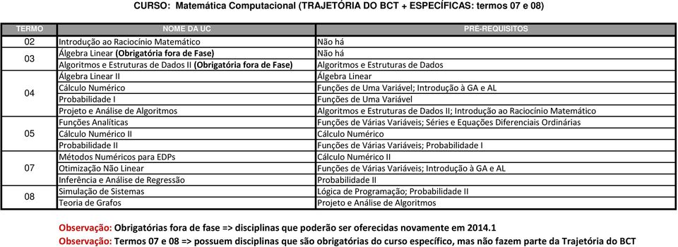 Variáveis; Séries e Equações Diferenciais Ordinárias 05 II Probabilidade II Funções de Várias Variáveis; Probabilidade I Métodos Numéricos para EDPs II 07 Otimização Não Linear Funções de Várias