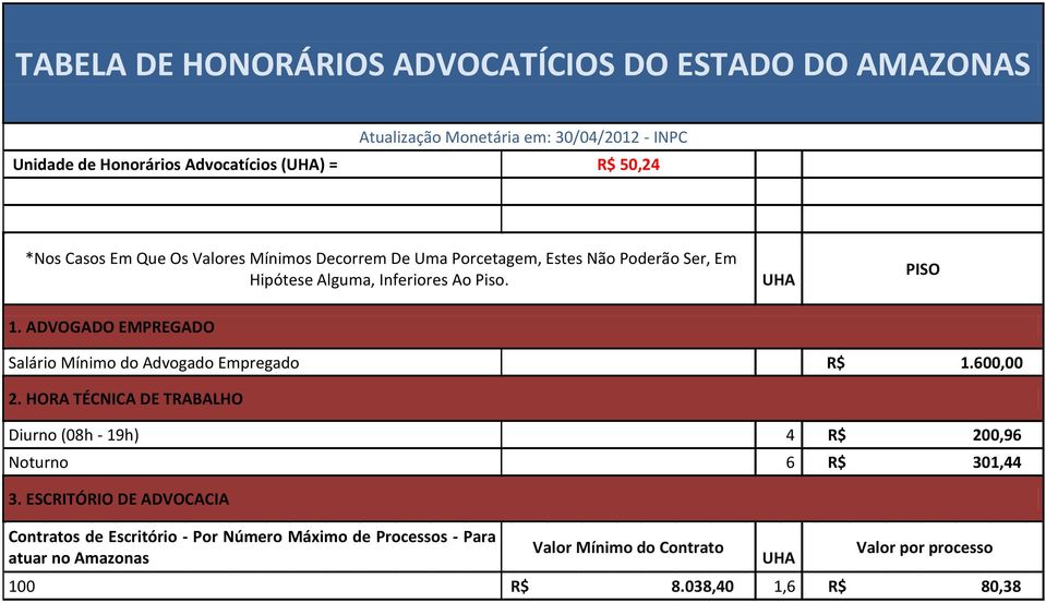 ADVOGADO EMPREGADO Salário Mínimo do Advogado Empregado R$ 1.600,00 2. HORA TÉCNICA DE TRABALHO Diurno (08h - 19h) 4 R$ 200,96 Noturno 6 R$ 301,44 3.