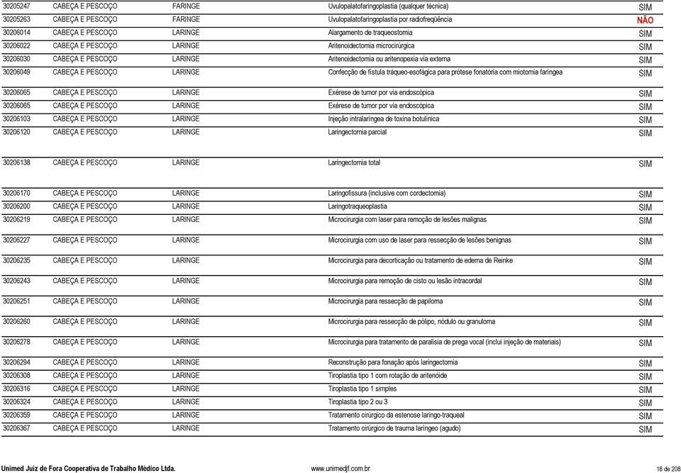 LARINGE Confecção de fístula tráqueo-esofágica para prótese fonatória com miotomia faríngea 30206065 CABEÇA E PESCOÇO LARINGE Exérese de tumor por via endoscópica 30206065 CABEÇA E PESCOÇO LARINGE