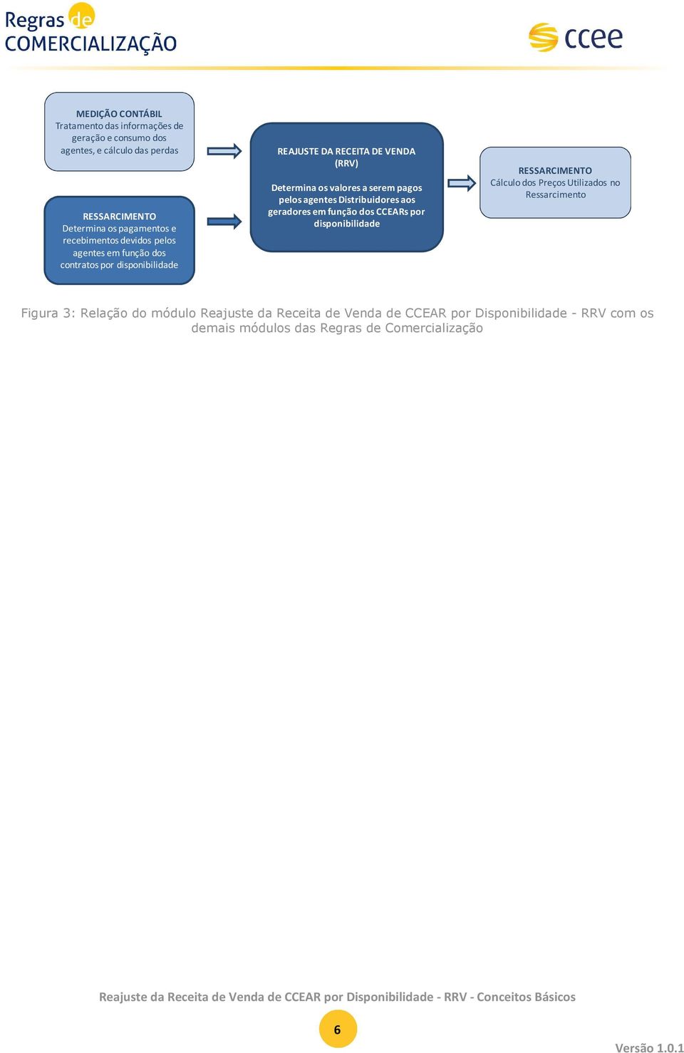 em função dos CCEARspor disponibilidade RESSARCIMENTO Cálculo dos Preços Utilizados no Ressarcimento Figura 3: Relação do módulo Reajuste da Receita de Venda de
