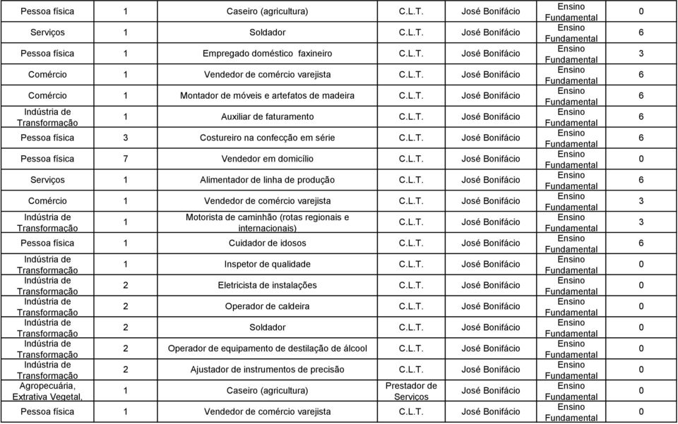 domicílio José Bonifácio 1 Alimentador de linha de produção José Bonifácio Comércio 1 Vendedor de comércio varejista José Bonifácio 1 Motorista de caminhão (rotas regionais e internacionais) José