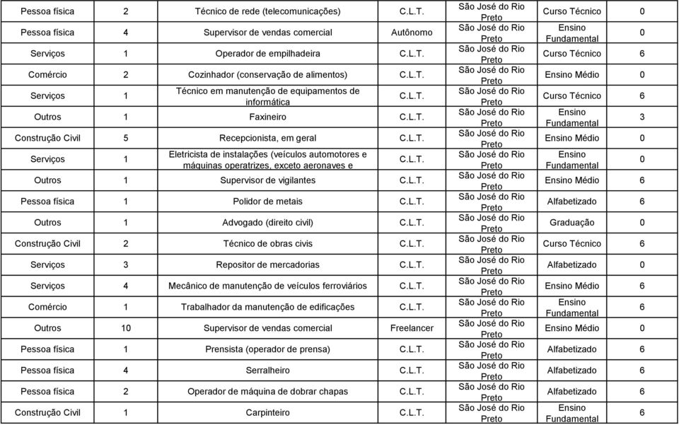 Outros 1 Supervisor de vigilantes Pessoa física 1 Polidor de metais Outros 1 Advogado (direito civil) Construção Civil 2 Técnico de obras civis Repositor de mercadorias 4 Mecânico de manutenção de